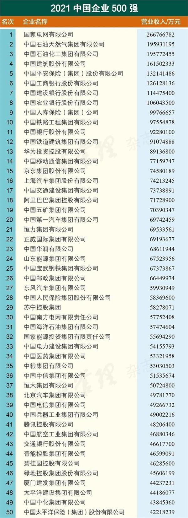中国500强排名 中国500强排名（比亚迪中国500强排名） 旅游